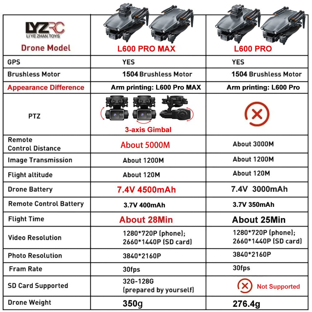 L600 Pro MAX /L600 PRO Drohne  – Drone Gps Module Bewertung und Preis